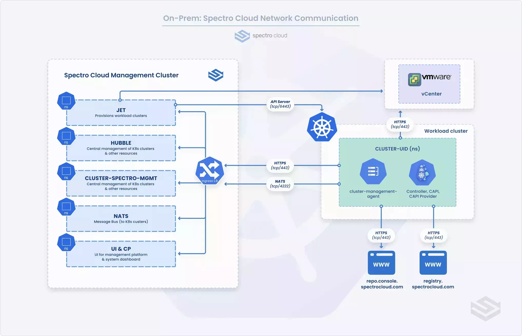 On-prem network diagram