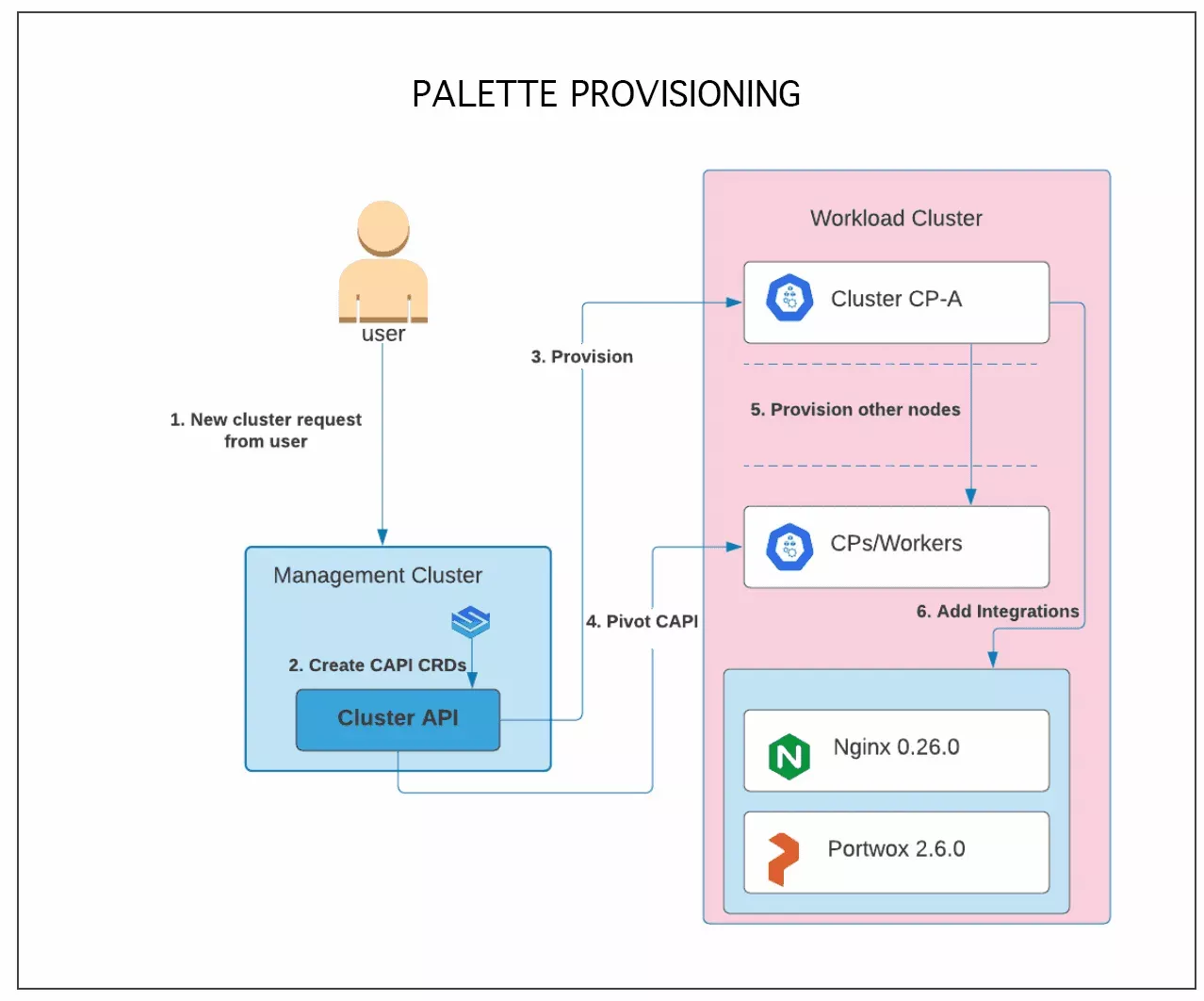 workload_cluster_provisioning.webp